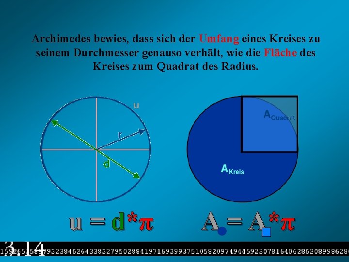Archimedes bewies, dass sich der Umfang eines Kreises zu seinem Durchmesser genauso verhält, wie
