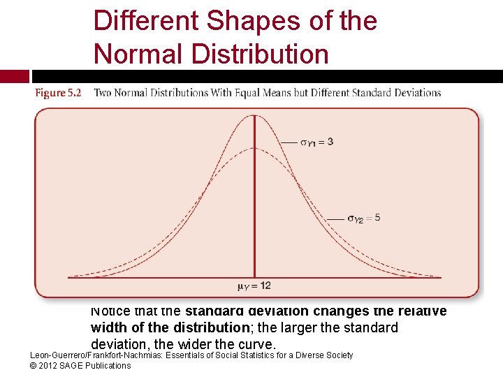 Different Shapes of the Normal Distribution Notice that the standard deviation changes the relative