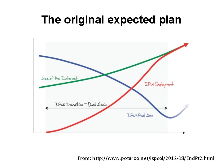 The original expected plan From: http: //www. potaroo. net/ispcol/2012 -08/End. Pt 2. html 