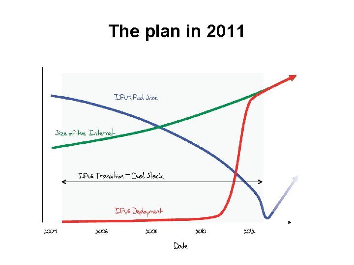 The plan in 2011 