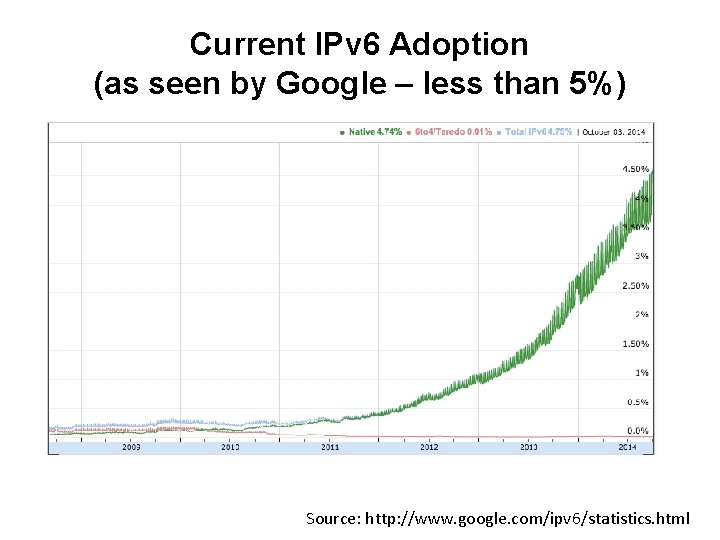 Current IPv 6 Adoption (as seen by Google – less than 5%) Source: http: