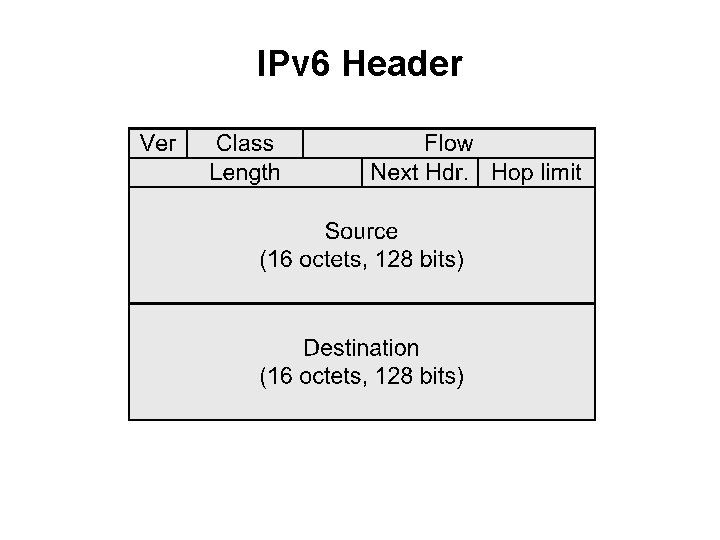 IPv 6 Header 