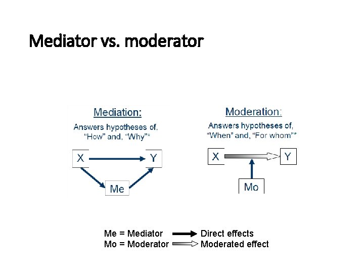Mediator vs. moderator Me = Mediator Mo = Moderator 16 Direct effects Moderated effect Mediator vs. moderator Me = Mediator Mo = Moderator 16 Direct effects Moderated effect