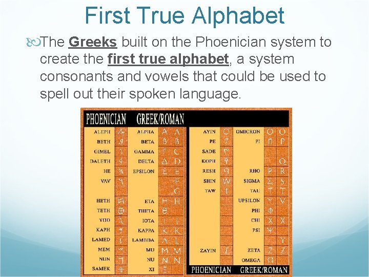 First True Alphabet The Greeks built on the Phoenician system to create the first