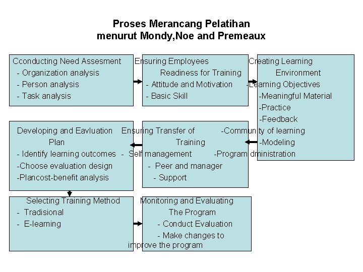 Proses Merancang Pelatihan menurut Mondy, Noe and Premeaux Cconducting Need Assesment - Organization analysis