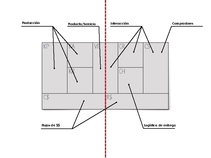 Producción Producto/Servicio Flujos de $$ Interacción Compradores Logística de entrega 