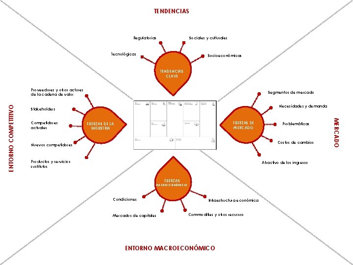 TENDENCIAS Regulatorias Sociales y culturales Tecnológicas Socioeconómicas TENDENCIAS CLAVE Segmentos de mercado Necesidades y