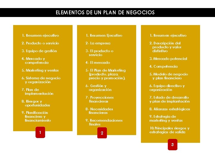 ELEMENTOS DE UN PLAN DE NEGOCIOS 1. Resumen ejecutivo 1. Resumen Ejecutivo 1. Resumen