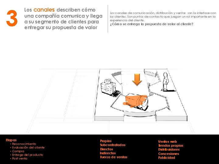 3 Los canales describen cómo una compañía comunica y llega a su segmento de
