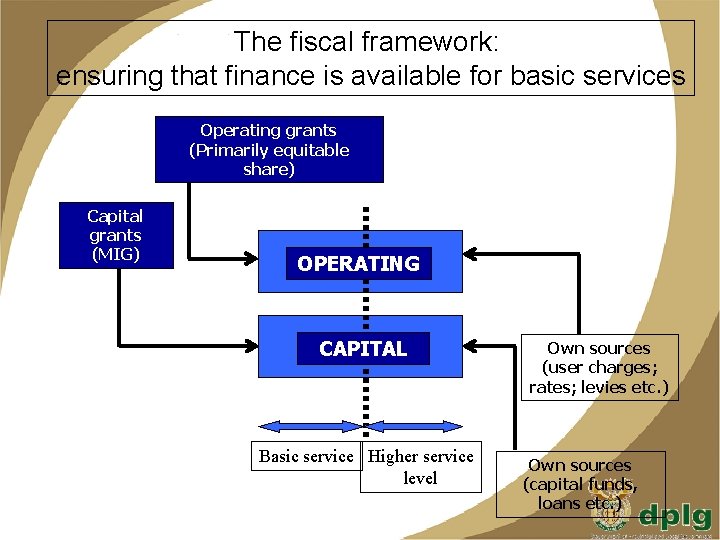 The fiscal framework: ensuring that finance is available for basic services Operating grants (Primarily