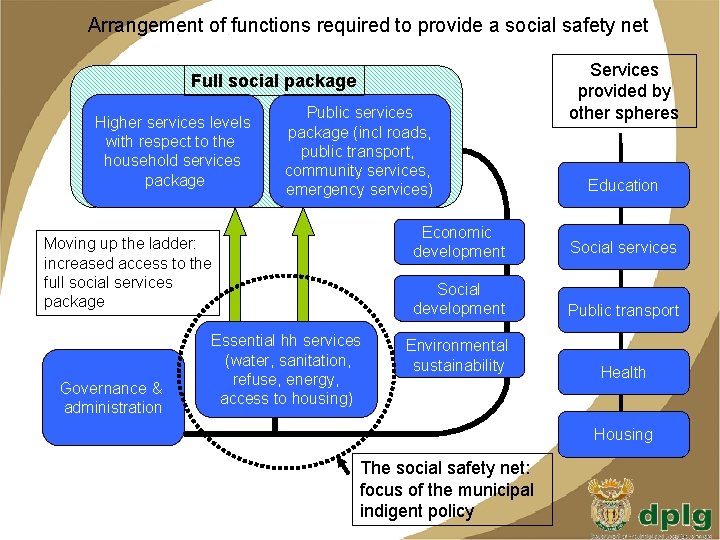Arrangement of functions required to provide a social safety net Full social package Higher