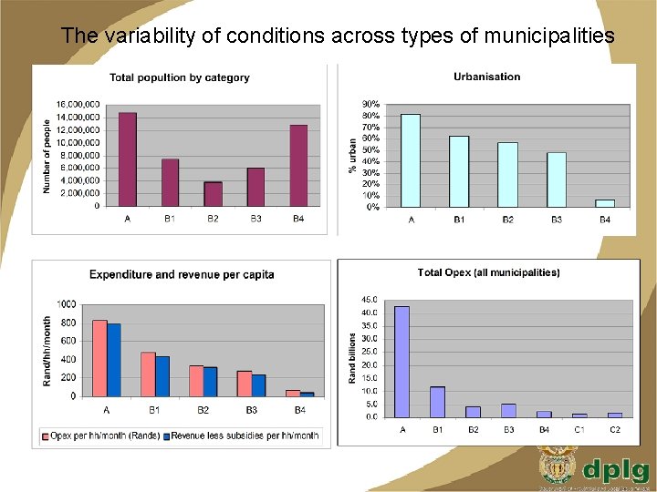 The variability of conditions across types of municipalities 