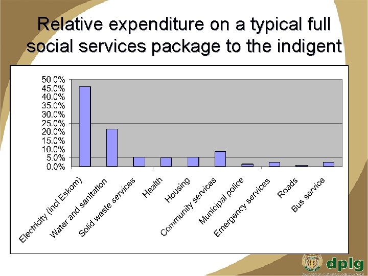 Relative expenditure on a typical full social services package to the indigent 