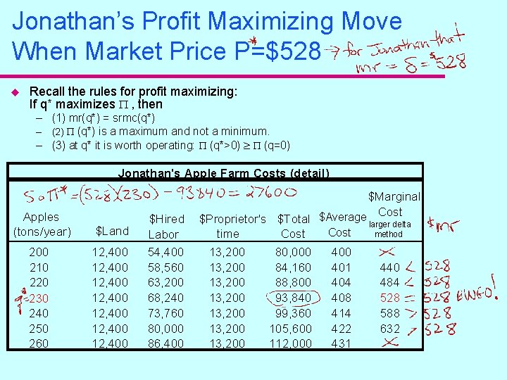 Jonathan’s Profit Maximizing Move When Market Price P=$528 u Recall the rules for profit