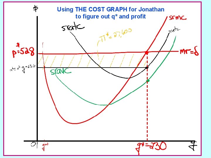 Using THE COST GRAPH for Jonathan to figure out q* and profit 