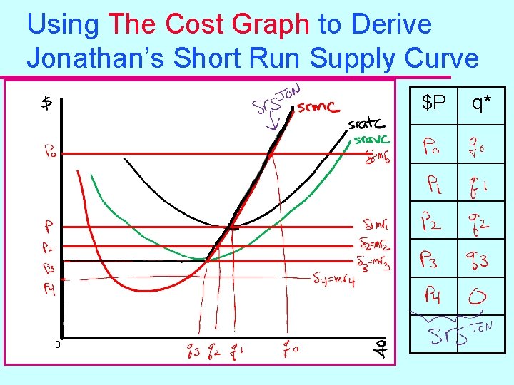 Using The Cost Graph to Derive Jonathan’s Short Run Supply Curve $P 0 q*