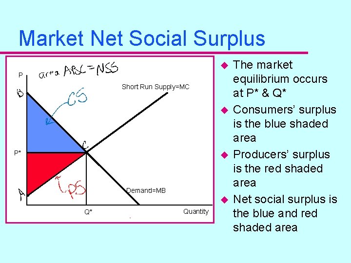 Market Net Social Surplus u P Short Run Supply=MC u P* u Demand=MB u