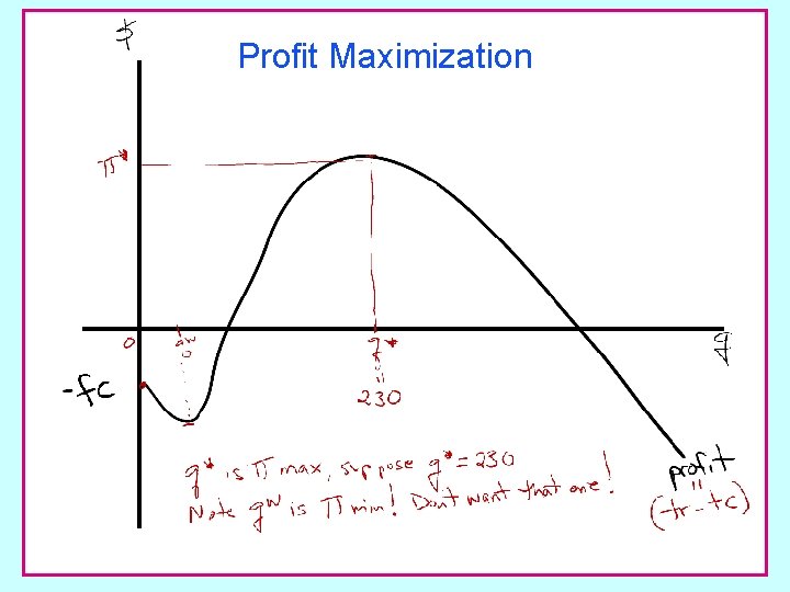 Profit Maximization 