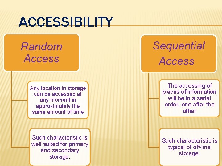 ACCESSIBILITY Random Access Sequential Access Any location in storage can be accessed at any