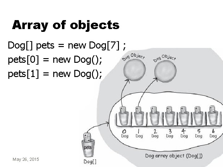 Array of objects Dog[] pets = new Dog[7] ; pets[0] = new Dog(); pets[1]