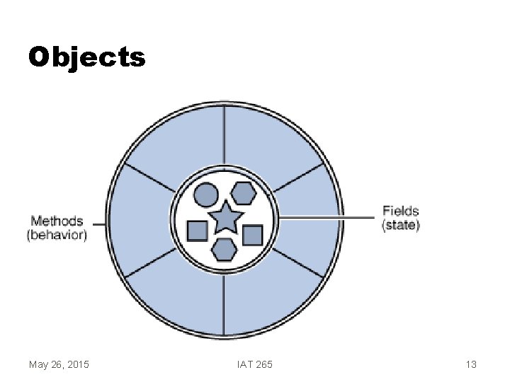 Objects May 26, 2015 IAT 265 13 