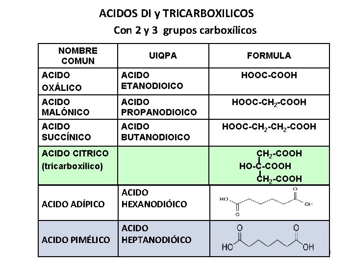 ACIDOS DI y TRICARBOXILICOS Con 2 y 3 grupos carboxílicos NOMBRE COMUN UIQPA ACIDO