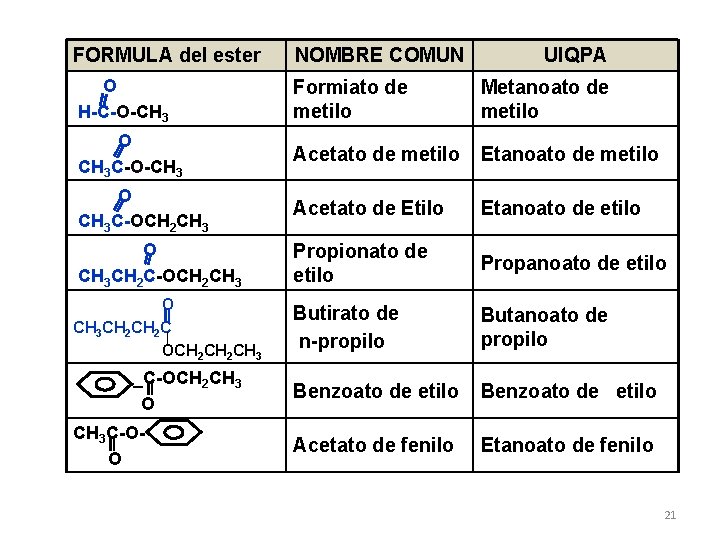 FORMULA del ester NOMBRE COMUN O H-C-O-CH 3 Formiato de metilo Metanoato de metilo