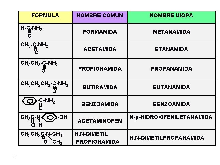 FORMULA NOMBRE COMUN NOMBRE UIQPA H-C-NH 2 O FORMAMIDA METANAMIDA CH 3 -C-NH 2