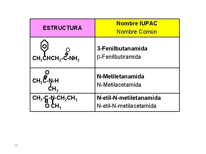 ESTRUCTURA 32 Nombre IUPAC Nombre Común O CH 3 CHCH 2 -C-NH 2 3