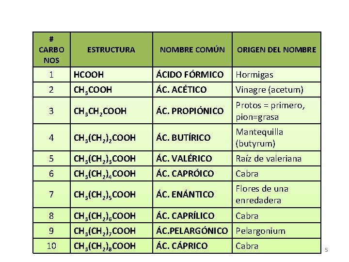 # CARBO NOS ESTRUCTURA NOMBRE COMÚN ORIGEN DEL NOMBRE 1 HCOOH ÁCIDO FÓRMICO Hormigas