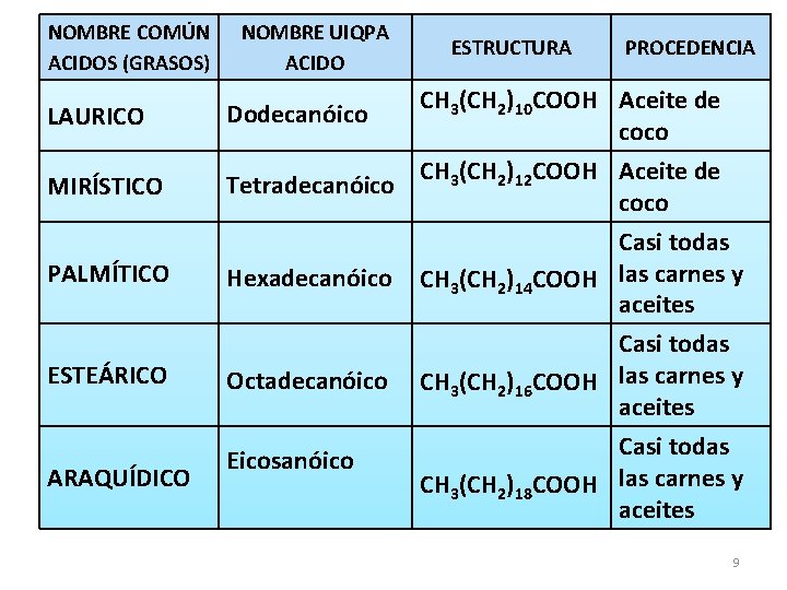 NOMBRE COMÚN ACIDOS (GRASOS) LAURICO MIRÍSTICO NOMBRE UIQPA ACIDO PROCEDENCIA CH 3(CH 2)10 COOH