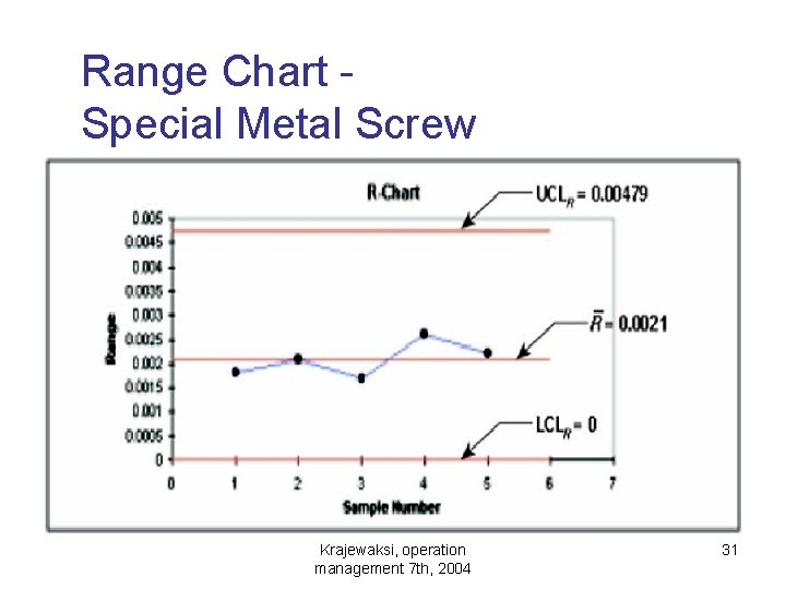 Range Chart Special Metal Screw Krajewaksi, operation management 7 th, 2004 31 Range Chart Special Metal Screw Krajewaksi, operation management 7 th, 2004 31