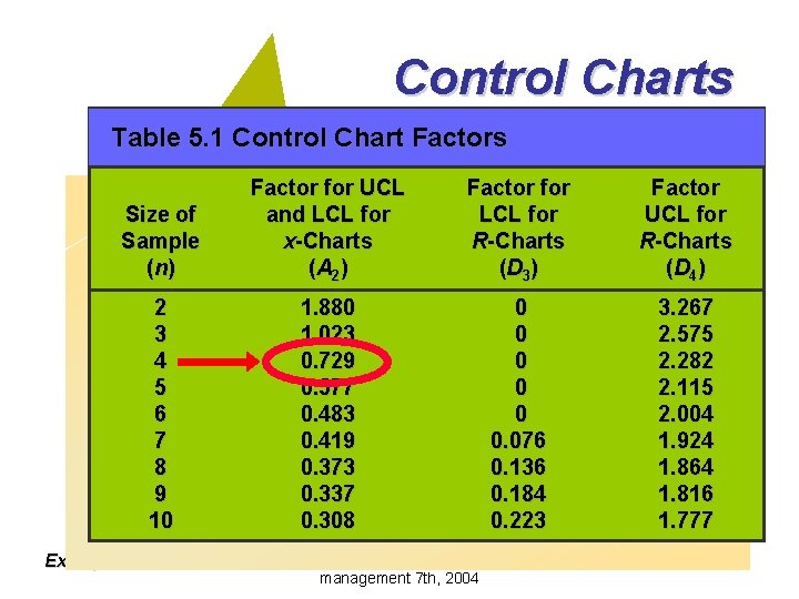 Control Charts Table 5. 1 Control Chart Factors for Variables Factor for UCL Factor Control Charts Table 5. 1 Control Chart Factors for Variables Factor for UCL Factor