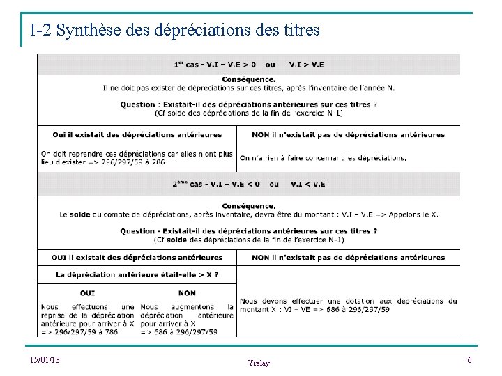 I-2 Synthèse des dépréciations des titres 15/01/13 Yrelay 6 