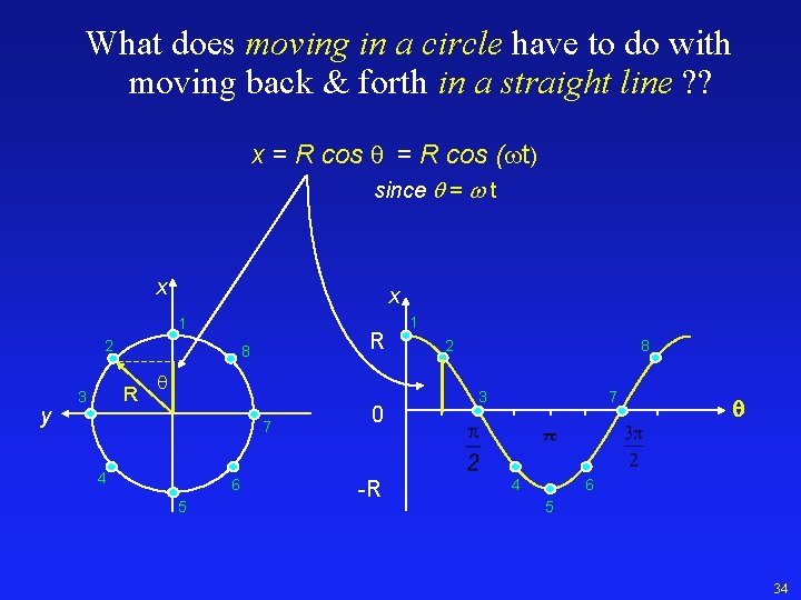 What does moving in a circle have to do with moving back & forth
