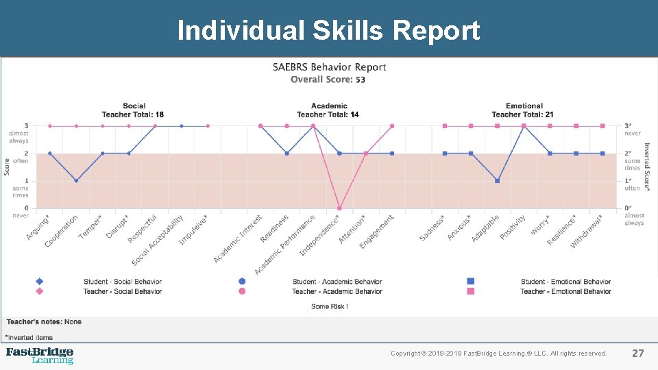 Individual Skills Report Copyright © 2018 -2019 Fast. Bridge Learning, ® LLC. All rights