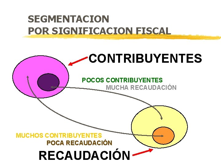 SEGMENTACION POR SIGNIFICACION FISCAL CONTRIBUYENTES POCOS CONTRIBUYENTES MUCHA RECAUDACIÓN MUCHOS CONTRIBUYENTES POCA RECAUDACIÓN 
