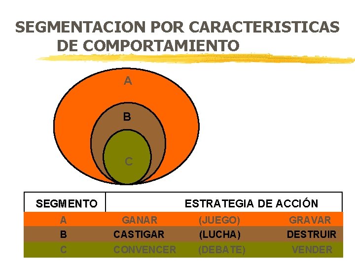 SEGMENTACION POR CARACTERISTICAS DE COMPORTAMIENTO A B C SEGMENTO ESTRATEGIA DE ACCIÓN A B