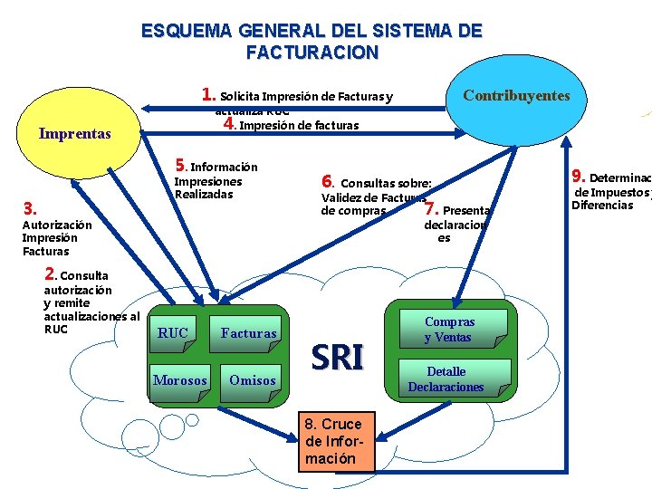 ESQUEMA GENERAL DEL SISTEMA DE FACTURACION 1. Solicita Impresión de Facturas y actualiza RUC