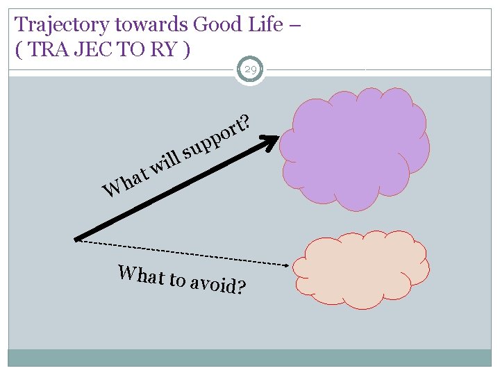 Trajectory towards Good Life – ( TRA JEC TO RY ) 29 i w