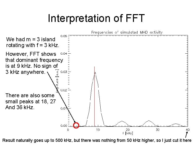 Interpretation of FFT We had m = 3 island rotating with f = 3