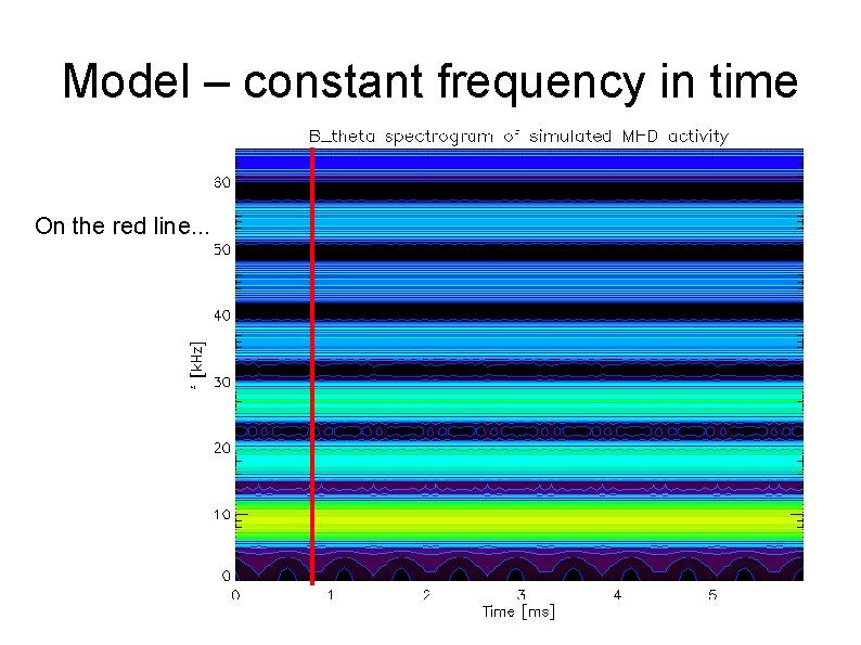 Model – constant frequency in time On the red line. . . 