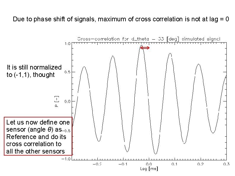 Due to phase shift of signals, maximum of cross correlation is not at lag