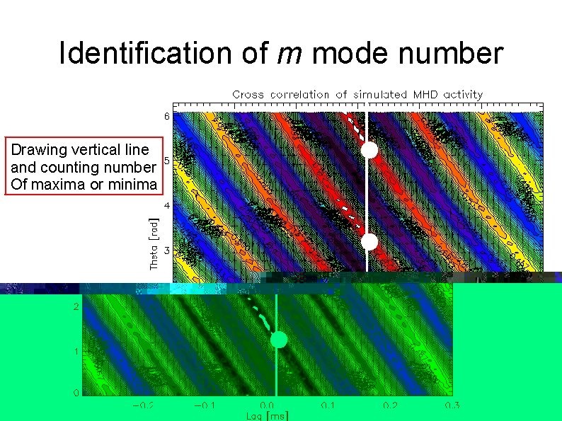 Identification of m mode number Drawing vertical line and counting number Of maxima or