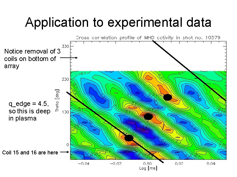 Application to experimental data Notice removal of 3 coils on bottom of array q_edge