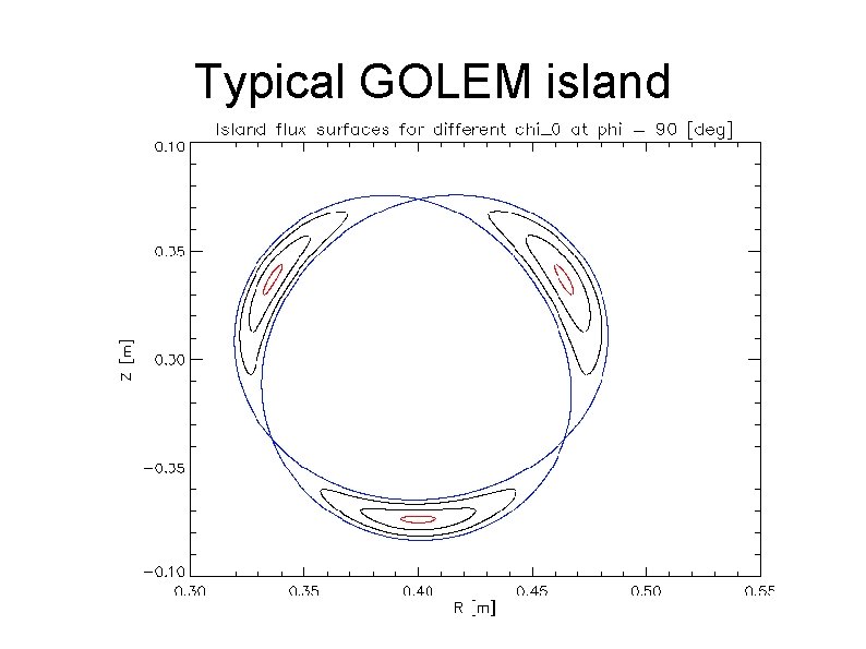 Typical GOLEM island 