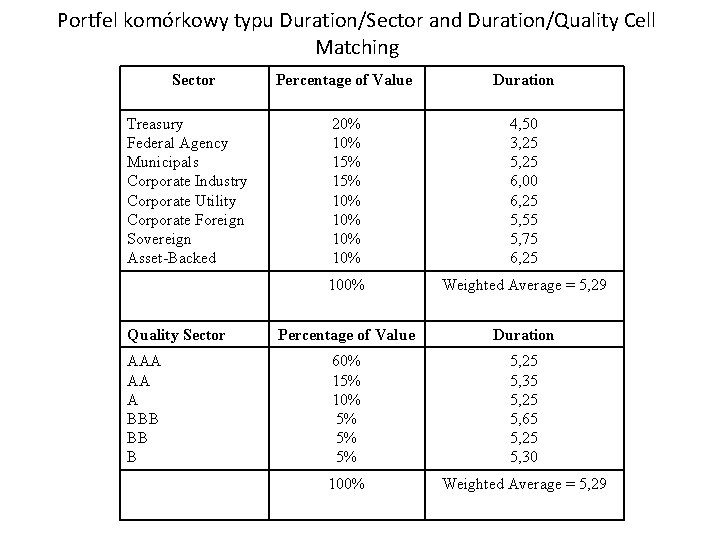 Portfel komórkowy typu Duration/Sector and Duration/Quality Cell Matching Sector Treasury Federal Agency Municipals Corporate