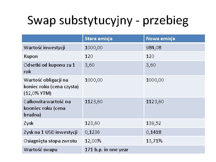 Swap substytucyjny - przebieg Stara emisja Nowa emisja Wartość inwestycji 1000, 00 984, 08