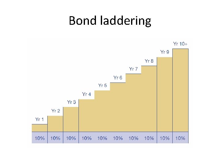 Bond laddering 