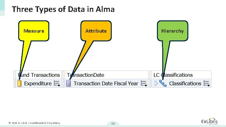 Three Types of Data in Alma Measure © 2019 Ex Libris | Confidential &